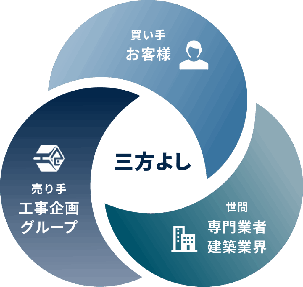 三方よし
