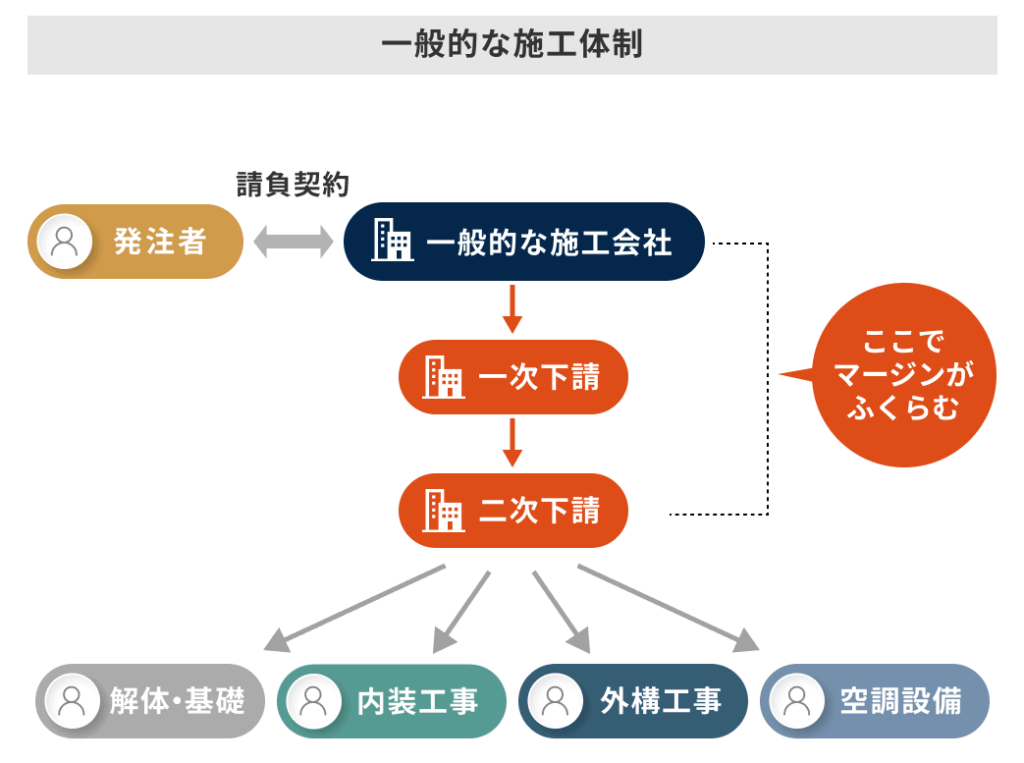 一般的な施工体制