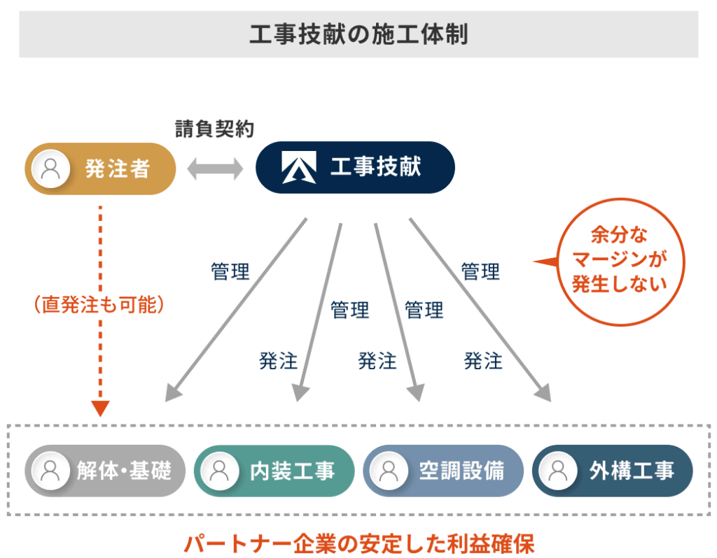 工事技献の施工体制
